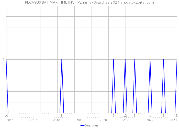 PEGASUS BAY MARITIME INC. (Panama) Searches 2024 
