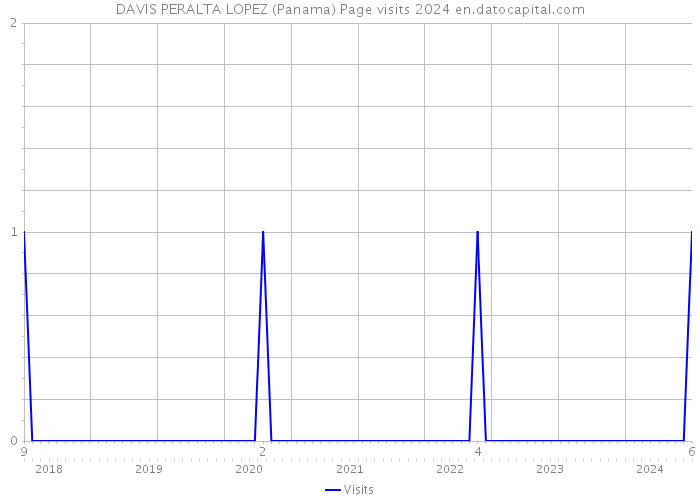 DAVIS PERALTA LOPEZ (Panama) Page visits 2024 