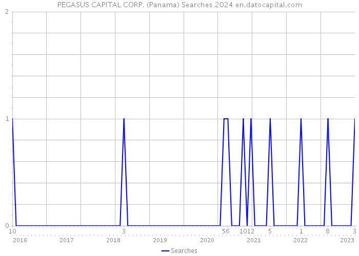 PEGASUS CAPITAL CORP. (Panama) Searches 2024 