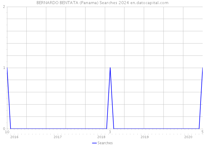 BERNARDO BENTATA (Panama) Searches 2024 