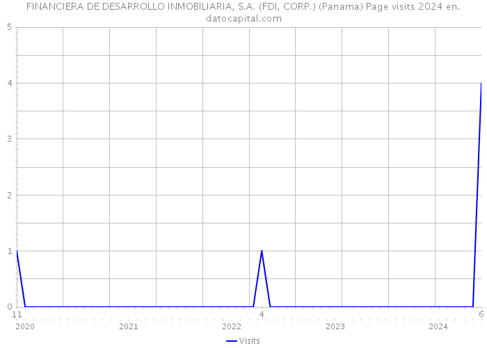 FINANCIERA DE DESARROLLO INMOBILIARIA, S.A. (FDI, CORP.) (Panama) Page visits 2024 