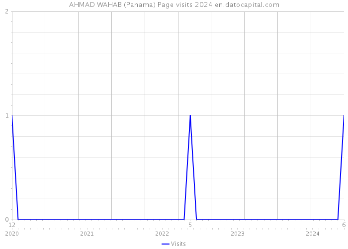 AHMAD WAHAB (Panama) Page visits 2024 