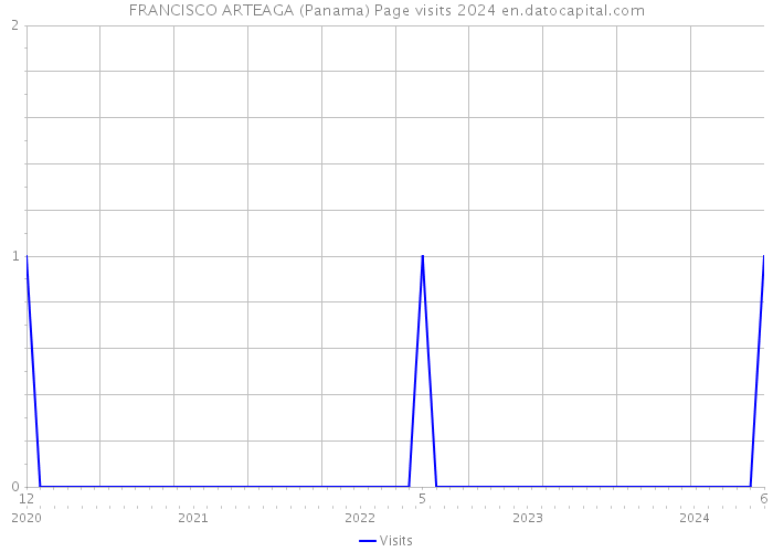 FRANCISCO ARTEAGA (Panama) Page visits 2024 