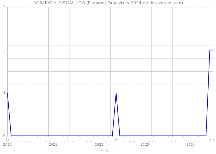 ROSARIO A. DE GALINDO (Panama) Page visits 2024 