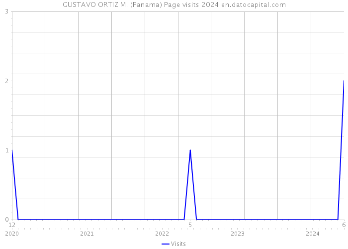 GUSTAVO ORTIZ M. (Panama) Page visits 2024 