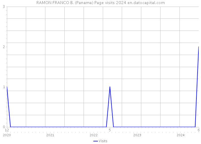 RAMON FRANCO B. (Panama) Page visits 2024 