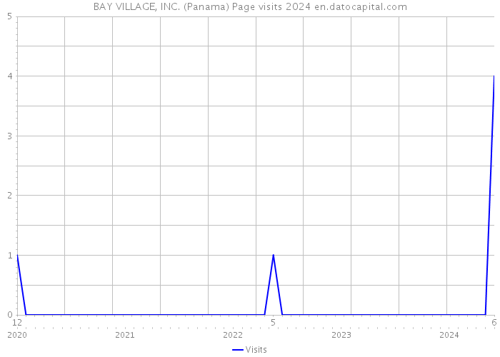 BAY VILLAGE, INC. (Panama) Page visits 2024 
