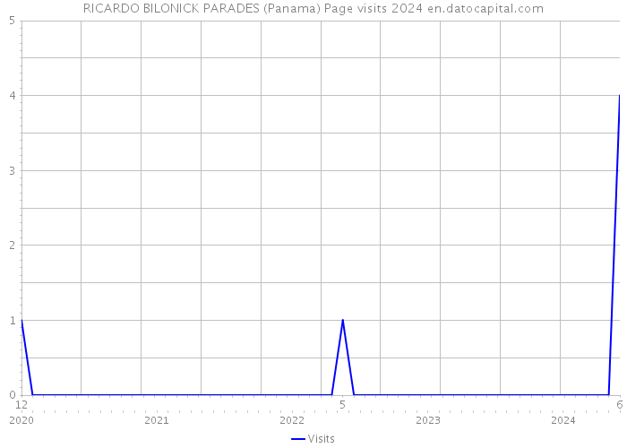 RICARDO BILONICK PARADES (Panama) Page visits 2024 