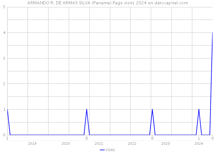 ARMANDO R. DE ARMAS SILVA (Panama) Page visits 2024 