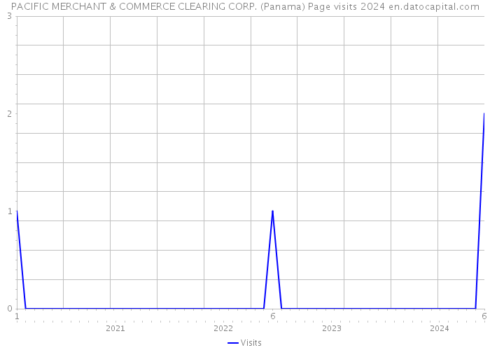 PACIFIC MERCHANT & COMMERCE CLEARING CORP. (Panama) Page visits 2024 