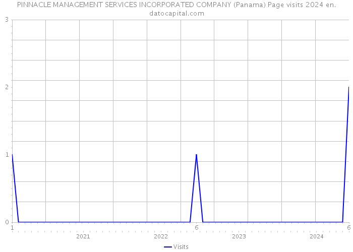 PINNACLE MANAGEMENT SERVICES INCORPORATED COMPANY (Panama) Page visits 2024 