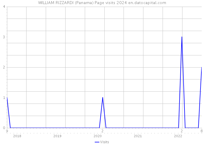 WILLIAM RIZZARDI (Panama) Page visits 2024 