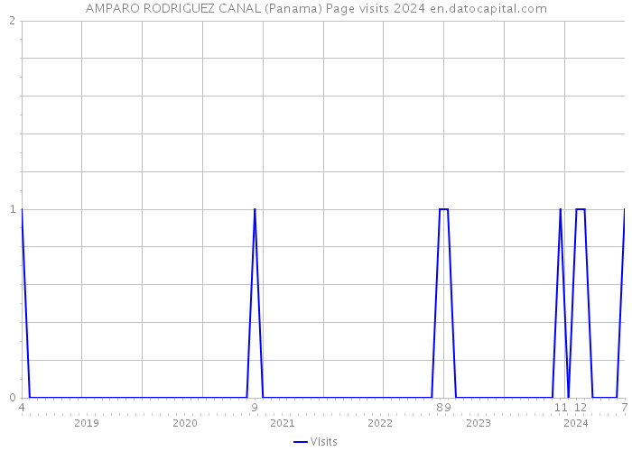 AMPARO RODRIGUEZ CANAL (Panama) Page visits 2024 
