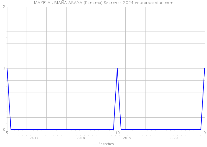 MAYELA UMAÑA ARAYA (Panama) Searches 2024 