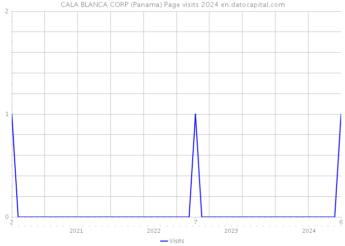 CALA BLANCA CORP (Panama) Page visits 2024 