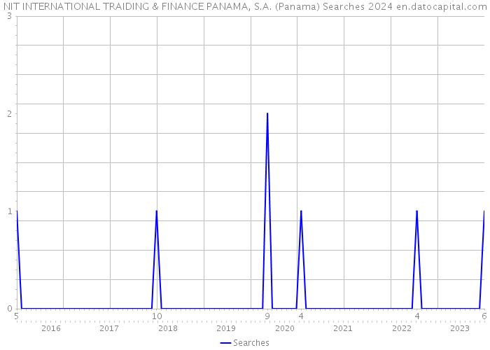 NIT INTERNATIONAL TRAIDING & FINANCE PANAMA, S.A. (Panama) Searches 2024 