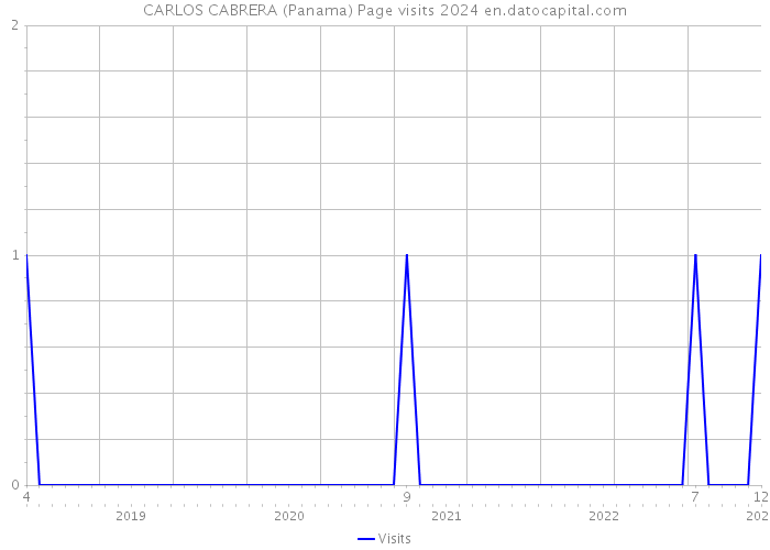 CARLOS CABRERA (Panama) Page visits 2024 