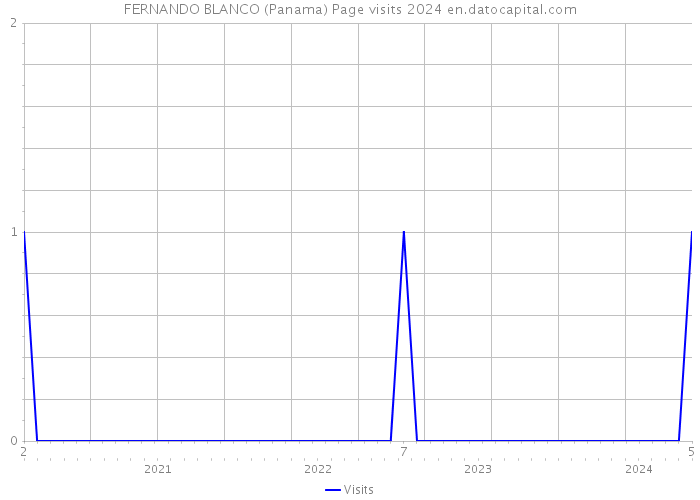 FERNANDO BLANCO (Panama) Page visits 2024 