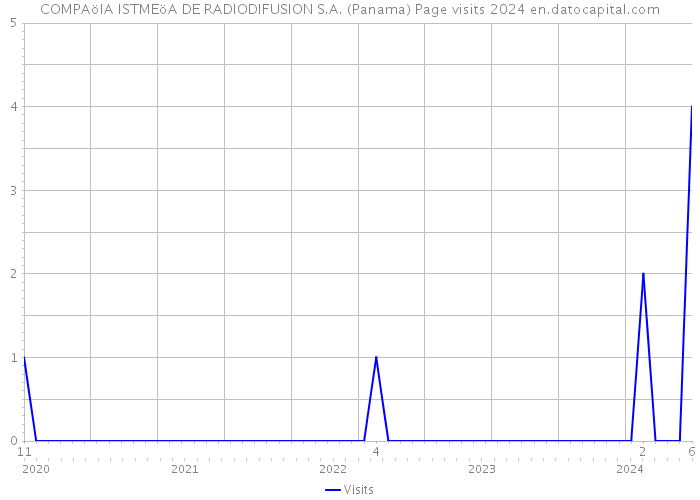 COMPAöIA ISTMEöA DE RADIODIFUSION S.A. (Panama) Page visits 2024 