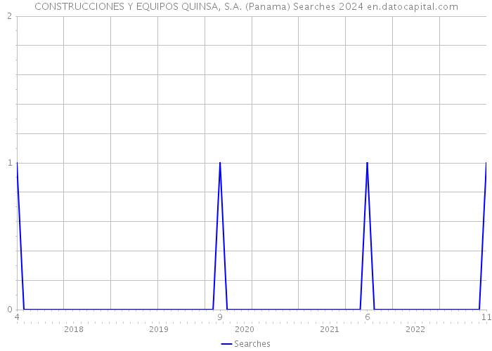CONSTRUCCIONES Y EQUIPOS QUINSA, S.A. (Panama) Searches 2024 