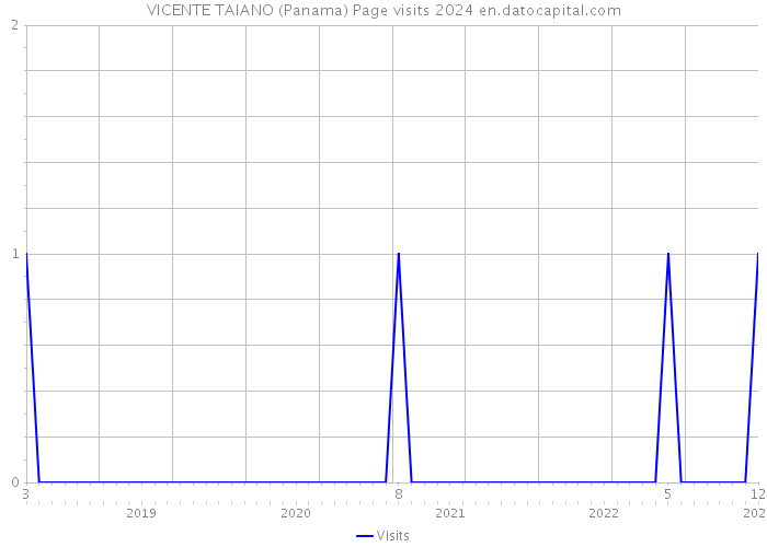 VICENTE TAIANO (Panama) Page visits 2024 