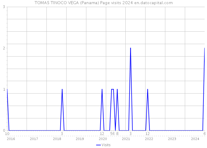 TOMAS TINOCO VEGA (Panama) Page visits 2024 