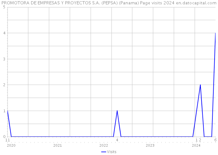 PROMOTORA DE EMPRESAS Y PROYECTOS S.A. (PEPSA) (Panama) Page visits 2024 