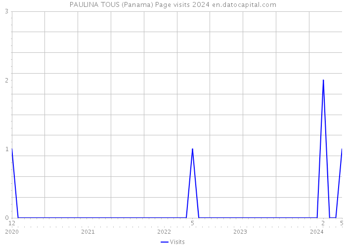 PAULINA TOUS (Panama) Page visits 2024 