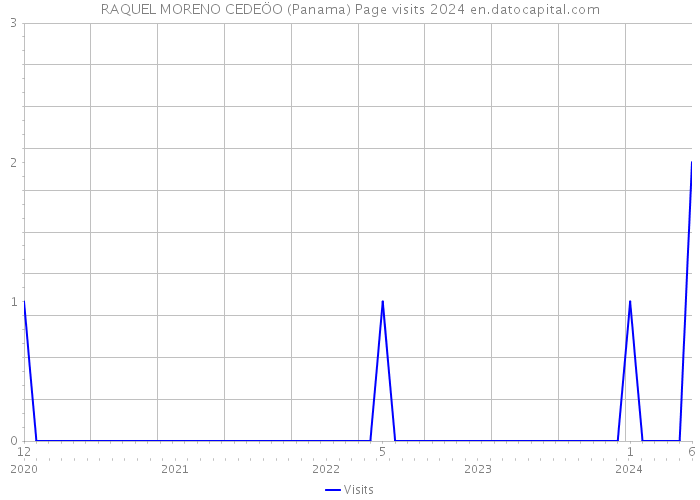 RAQUEL MORENO CEDEÖO (Panama) Page visits 2024 