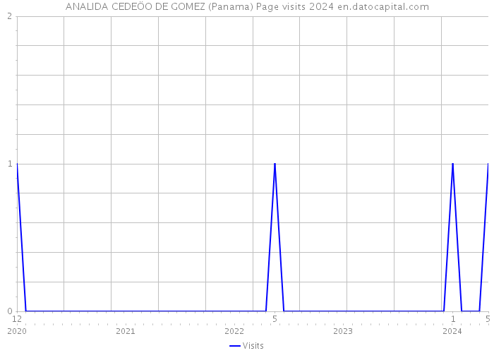 ANALIDA CEDEÖO DE GOMEZ (Panama) Page visits 2024 