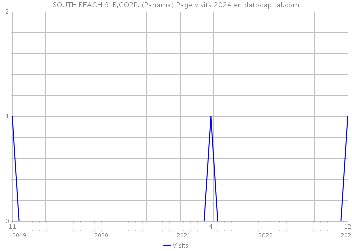 SOUTH BEACH 9-B,CORP. (Panama) Page visits 2024 