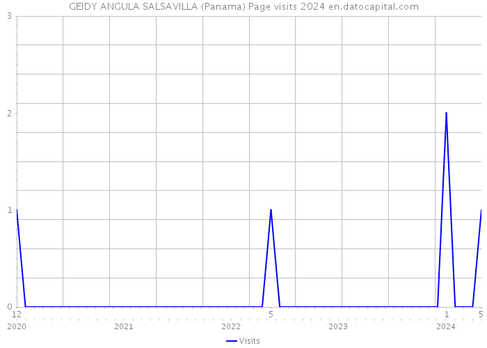 GEIDY ANGULA SALSAVILLA (Panama) Page visits 2024 