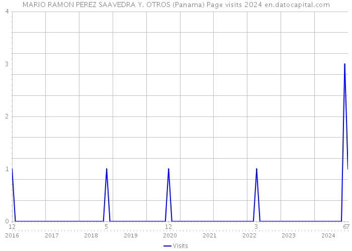 MARIO RAMON PEREZ SAAVEDRA Y. OTROS (Panama) Page visits 2024 