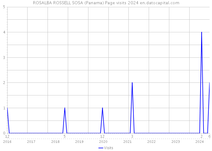 ROSALBA ROSSELL SOSA (Panama) Page visits 2024 
