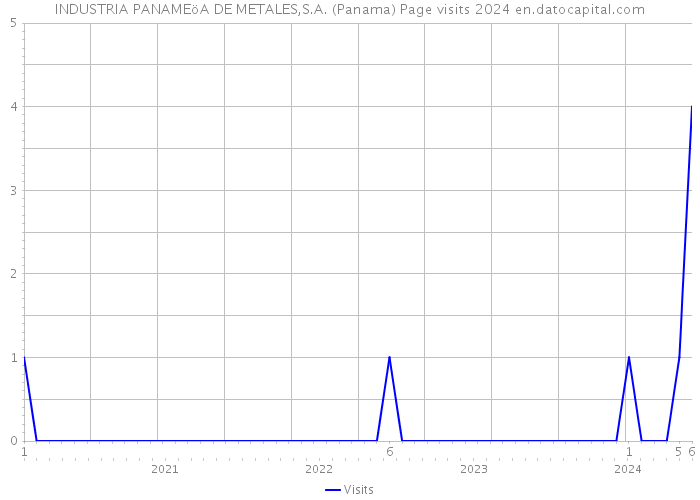 INDUSTRIA PANAMEöA DE METALES,S.A. (Panama) Page visits 2024 