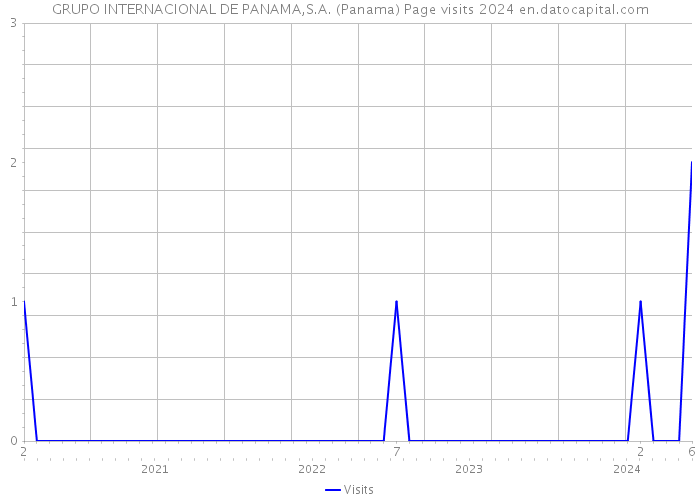 GRUPO INTERNACIONAL DE PANAMA,S.A. (Panama) Page visits 2024 