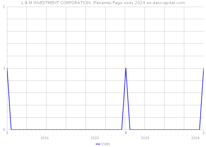 L & M INVESTMENT CORPORATION. (Panama) Page visits 2024 