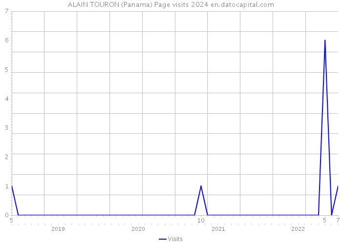 ALAIN TOURON (Panama) Page visits 2024 