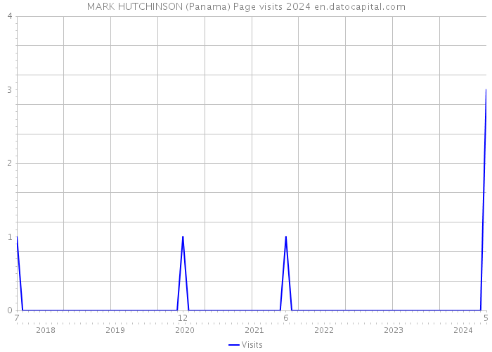 MARK HUTCHINSON (Panama) Page visits 2024 