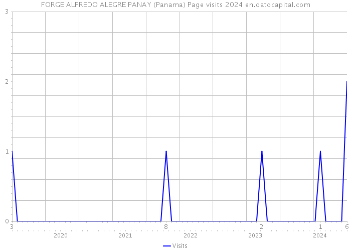 FORGE ALFREDO ALEGRE PANAY (Panama) Page visits 2024 