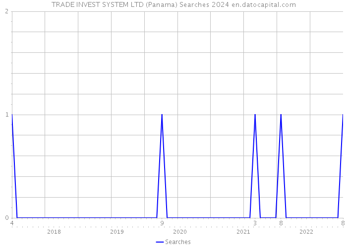 TRADE INVEST SYSTEM LTD (Panama) Searches 2024 