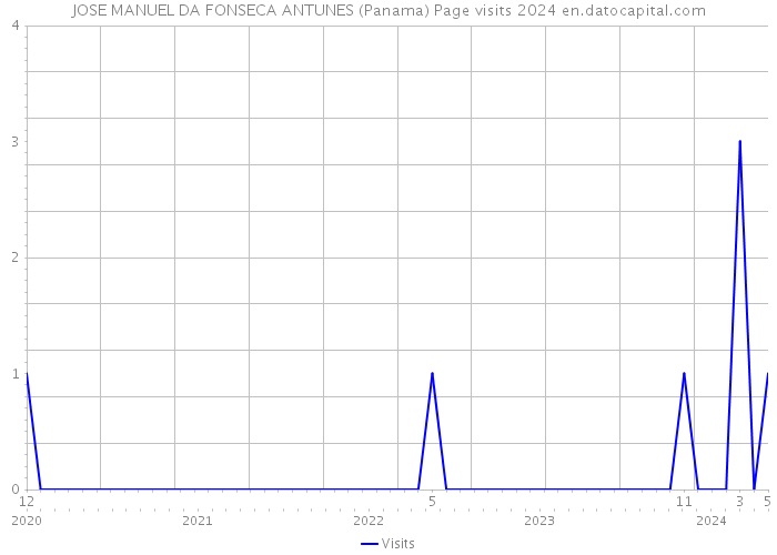 JOSE MANUEL DA FONSECA ANTUNES (Panama) Page visits 2024 