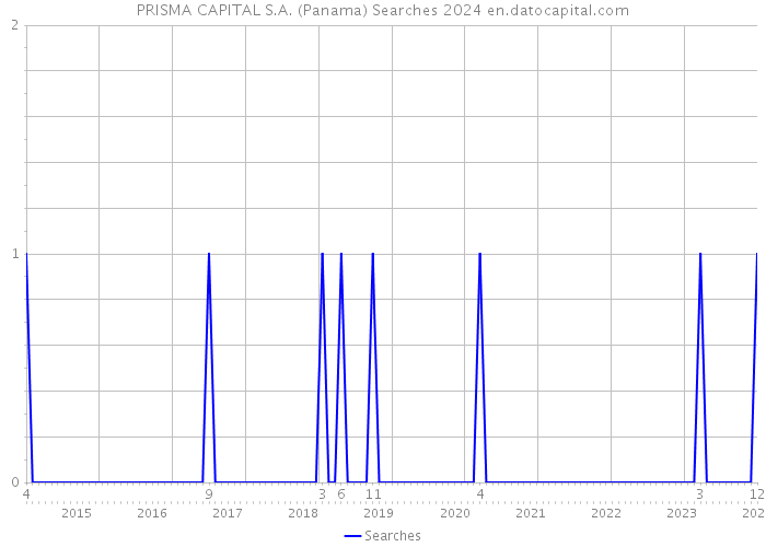 PRISMA CAPITAL S.A. (Panama) Searches 2024 