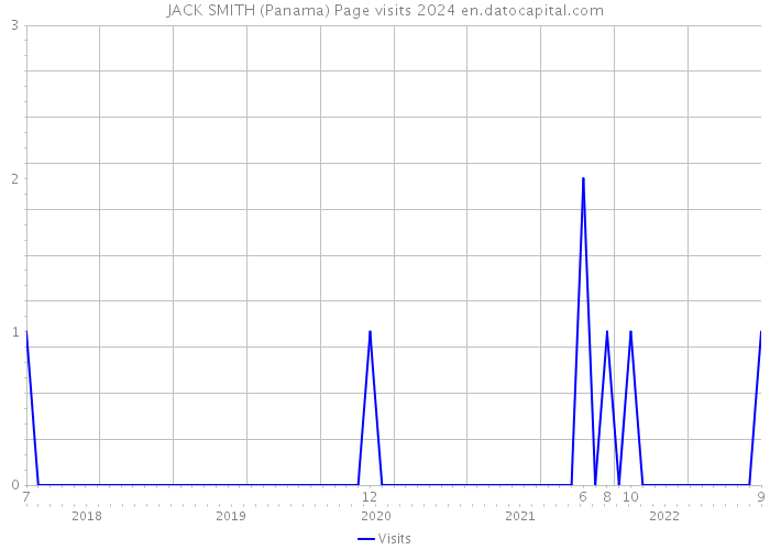 JACK SMITH (Panama) Page visits 2024 