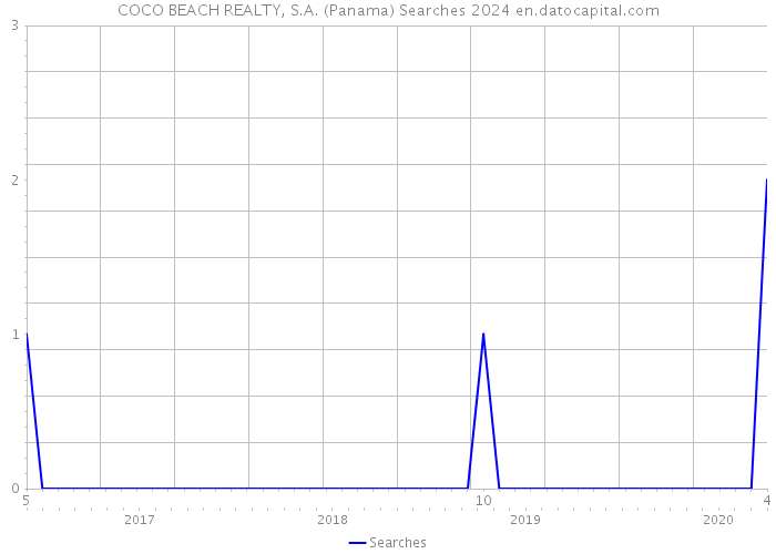 COCO BEACH REALTY, S.A. (Panama) Searches 2024 