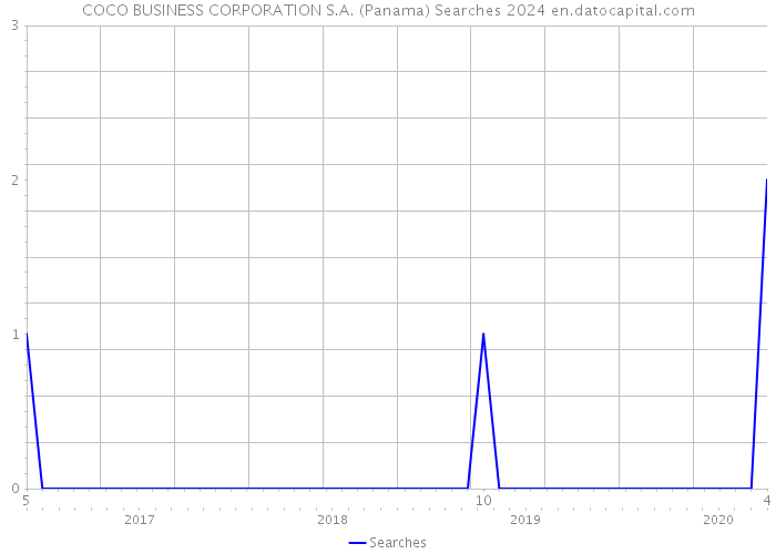 COCO BUSINESS CORPORATION S.A. (Panama) Searches 2024 