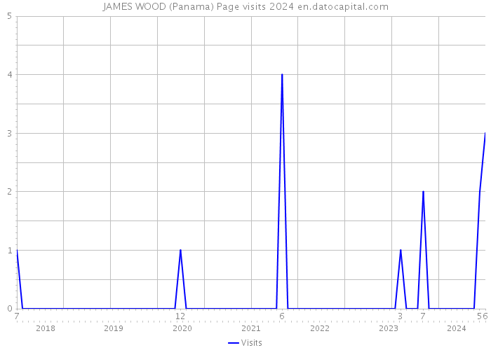 JAMES WOOD (Panama) Page visits 2024 