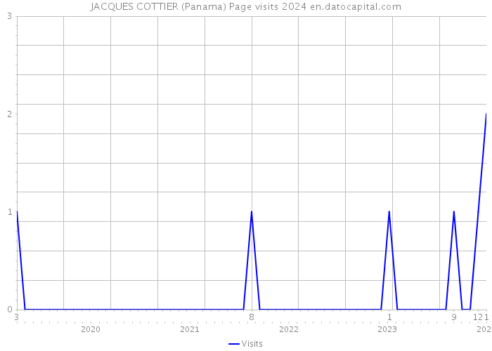 JACQUES COTTIER (Panama) Page visits 2024 