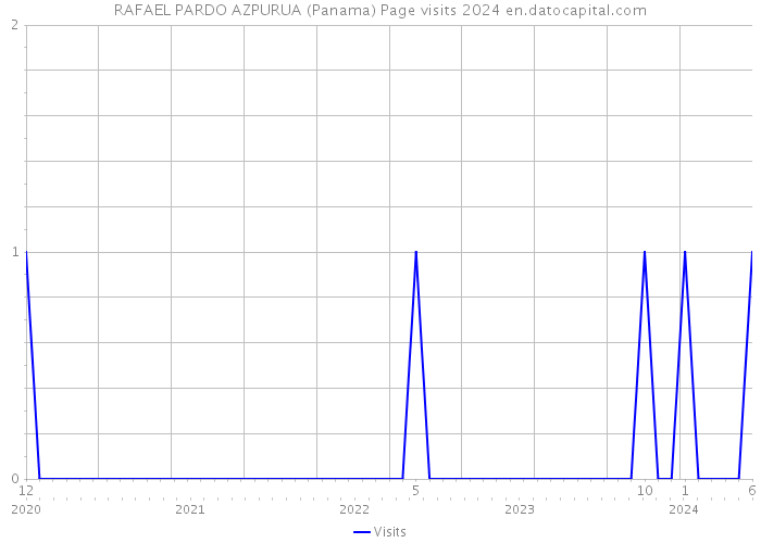 RAFAEL PARDO AZPURUA (Panama) Page visits 2024 