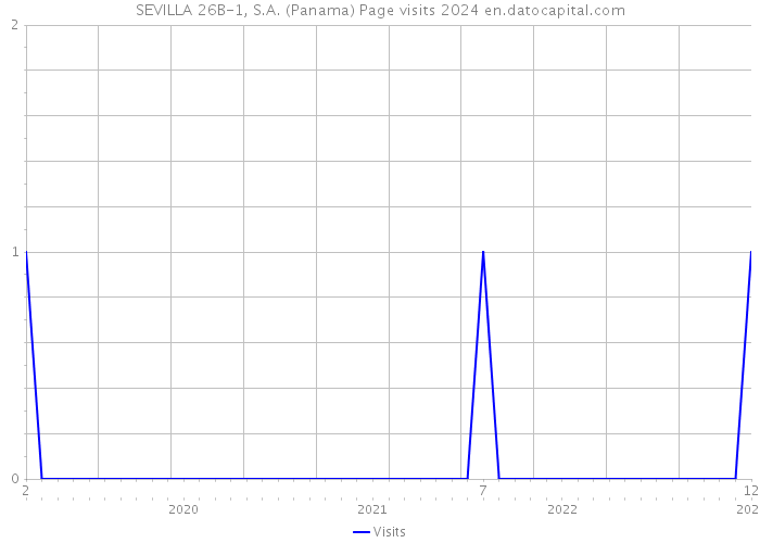 SEVILLA 26B-1, S.A. (Panama) Page visits 2024 